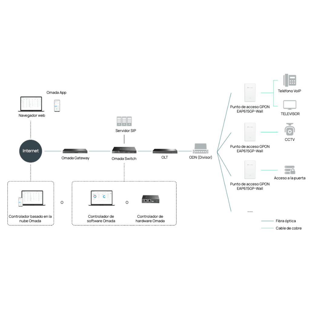 Punto de Acceso GPON Omada / WiFi 6 AX1800 / 1 puerto GPON / 1 Puerto FXS / 4 Puertos 10/100/1000 RJ45 / Wi-Fi 6 AX1800 / Mesh Omada / Configuración por Controlador o Stand-Alone / Para Montaje en Escritorio-Pared - Imagen 6